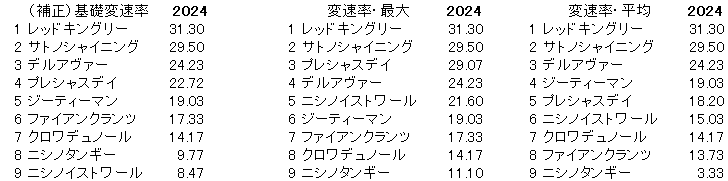 2024　東スポ杯２歳Ｓ　変速率